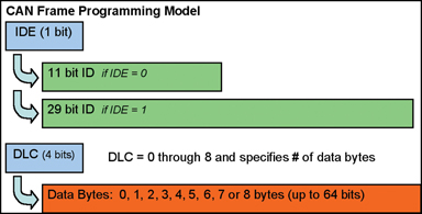 Figure 3: CAN Frame Programming Model.